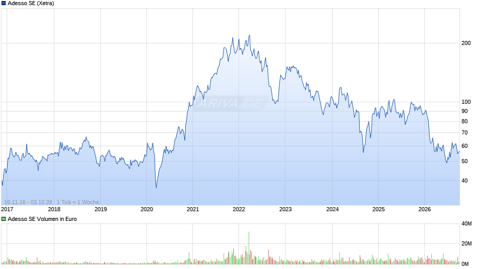 Adesso Chart