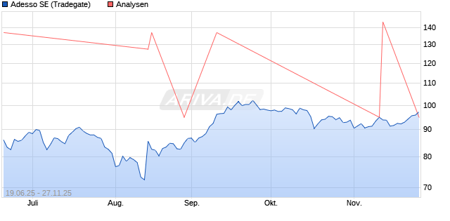 Adesso SE Aktie
