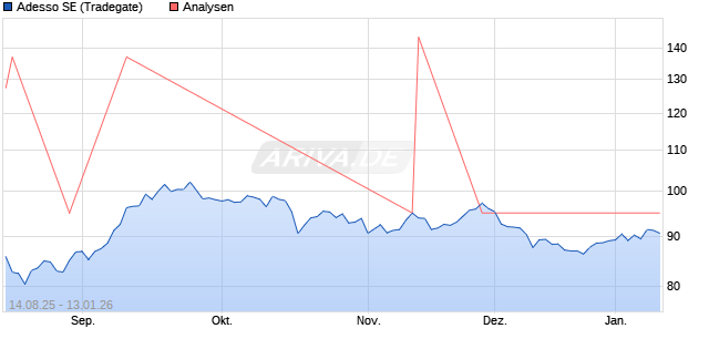 Adesso SE Aktie