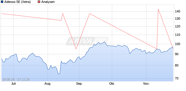 Adesso SE Aktie