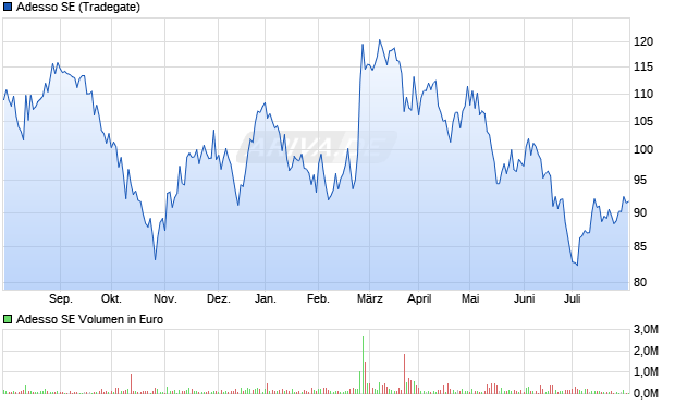 Adesso Aktie Chart