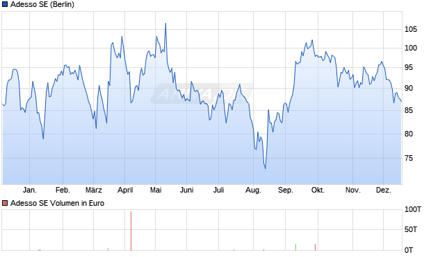 Adesso Aktie Chart
