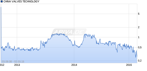 CHINA VALVES TECHNOLOGY Chart