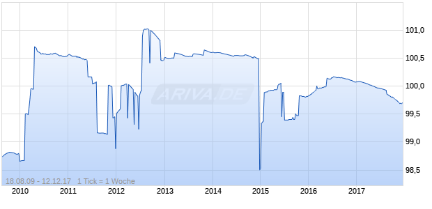 SCHLW-H.SCHATZ.09/17 A1 Chart