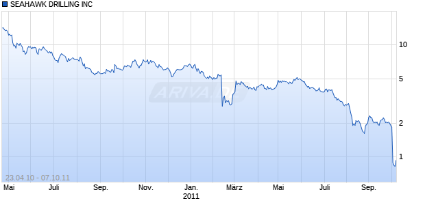 SEAHAWK DRILLING INC Chart