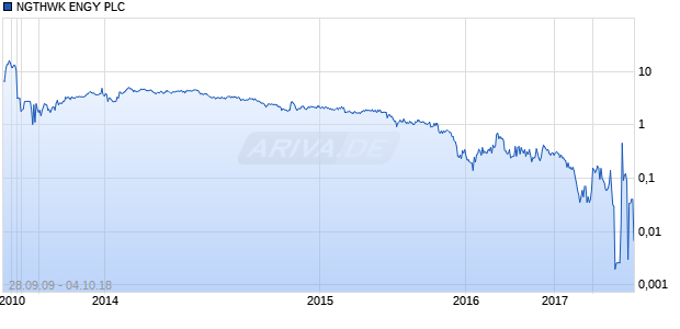 NGTHWK ENGY PLC Chart