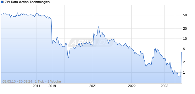 ZW Data Action Technologies Chart