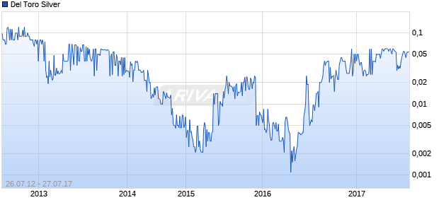 Del Toro Silver Chart
