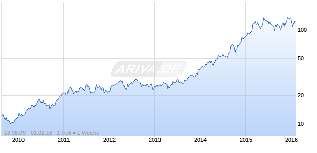 Avago Technologies Chart