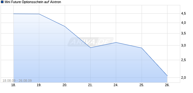 Mini Future Optionsschein auf Aixtron [BNP Paribas Emissions- und Handelsges.] Chart