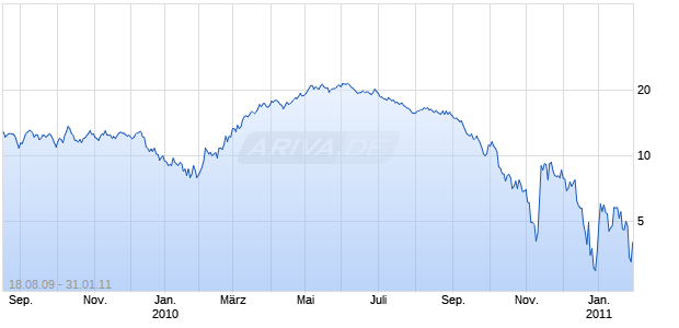 Mini Future auf Zucker NYBOT [The Royal Bank of Scotland N.V.] Chart