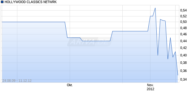 HOLLYWOOD CLASSICS NETWRK Chart