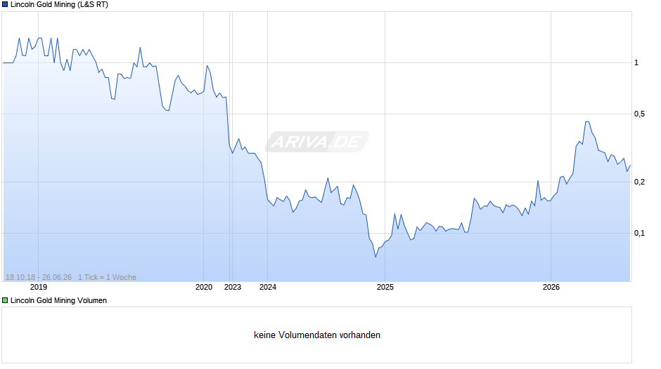 Lincoln Gold Mining Chart