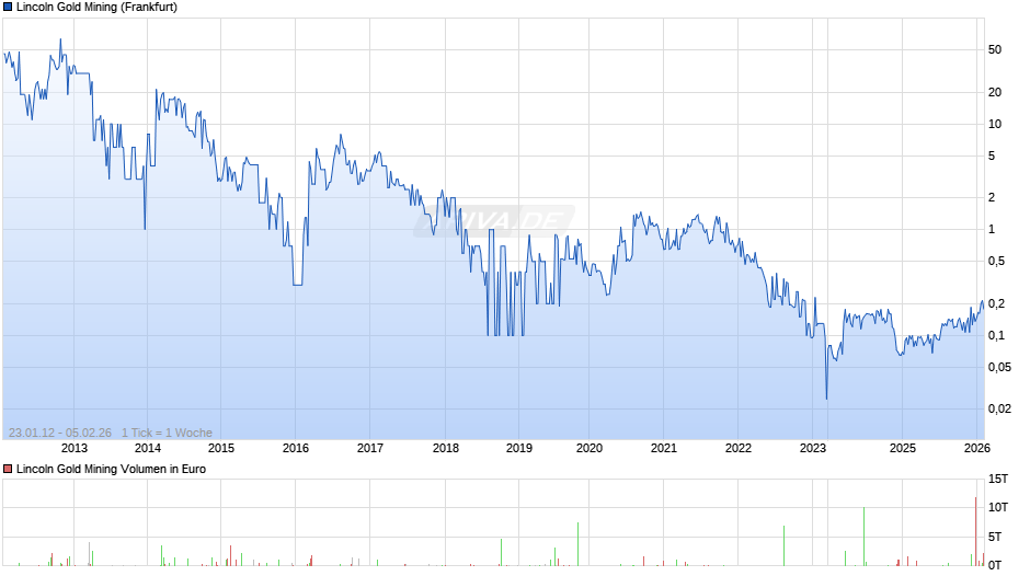 Lincoln Gold Mining Chart