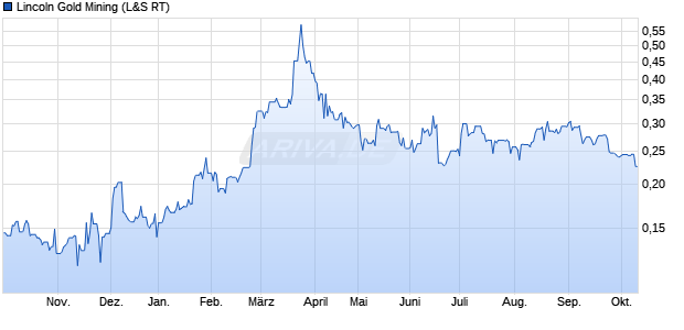 Lincoln Gold Mining Aktie Chart