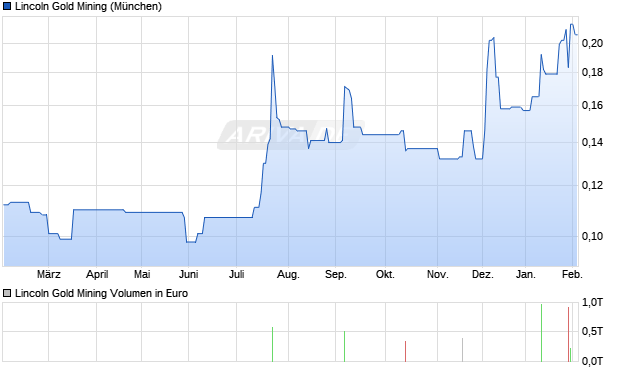 Lincoln Gold Mining Aktie Chart