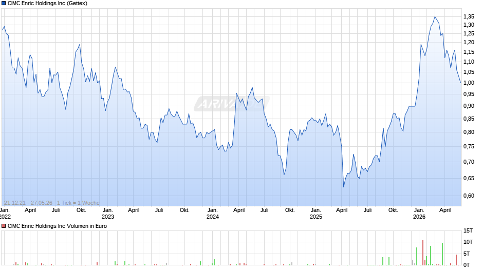 CIMC Enric Chart