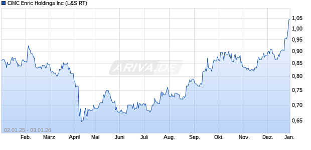 CIMC Enric Aktie Chart