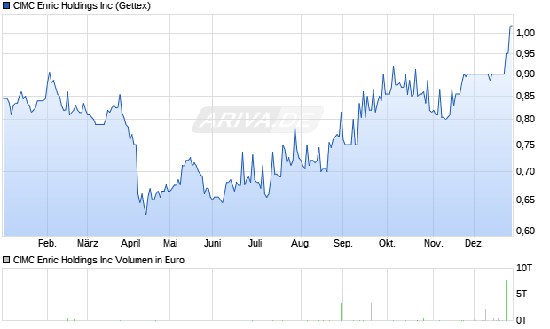 CIMC Enric Aktie Chart
