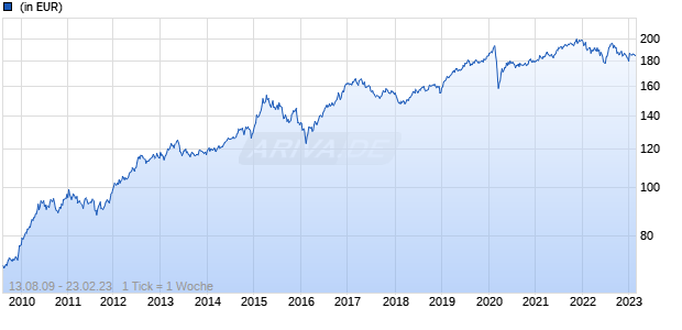 FTGF WA Global High Yield Fund PR USD ACC Chart