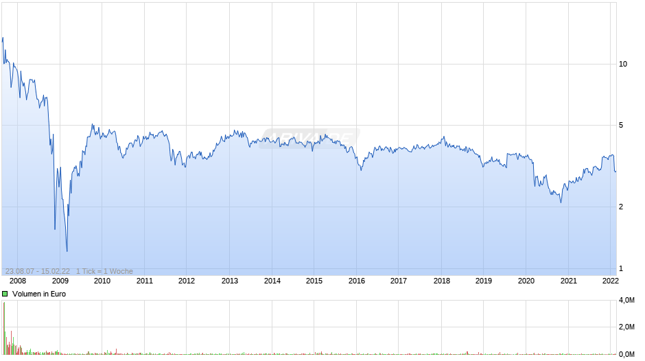 Atrium European Real Estate Chart