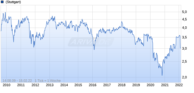 Atrium European Real Estate Chart
