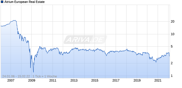 Atrium European Real Estate Chart