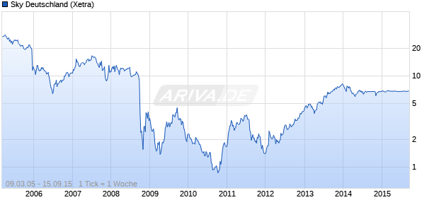 Sky Deutschland Chart