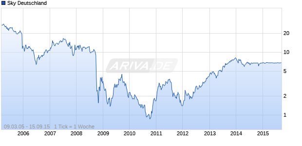 Sky Deutschland Chart