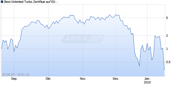 Best Unlimited Turbo Zertifikat auf EUR/USD [Commerzbank AG] Chart