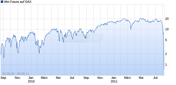 Mini Future auf DAX [The Royal Bank of Scotland N.V.] Chart