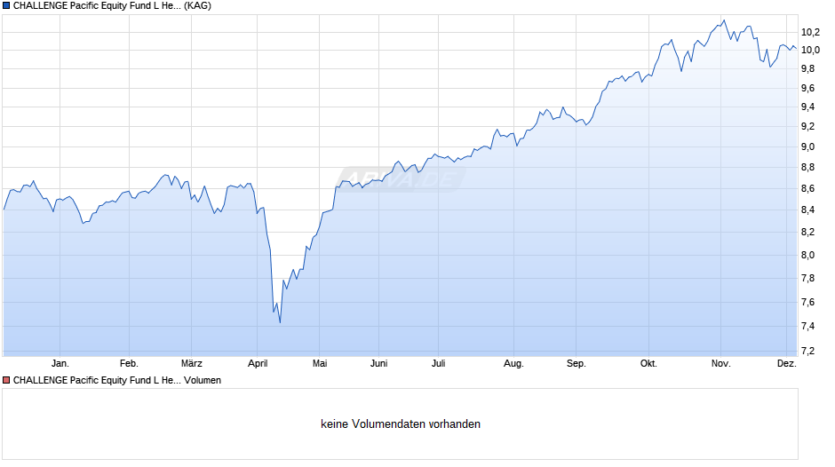 CHALLENGE Pacific Equity Fund L Hedged Class A Chart