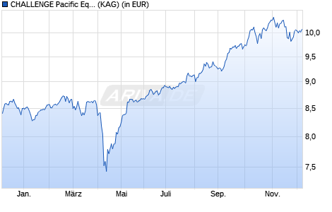 Performance des CHALLENGE Pacific Equity Fund L Hedged Class A (WKN A0X92E, ISIN IE00B608L247)