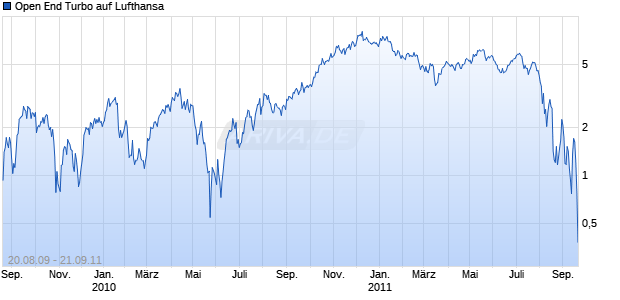 Open End Turbo auf Lufthansa [HSBC Trinkaus & Burkhardt AG] Chart