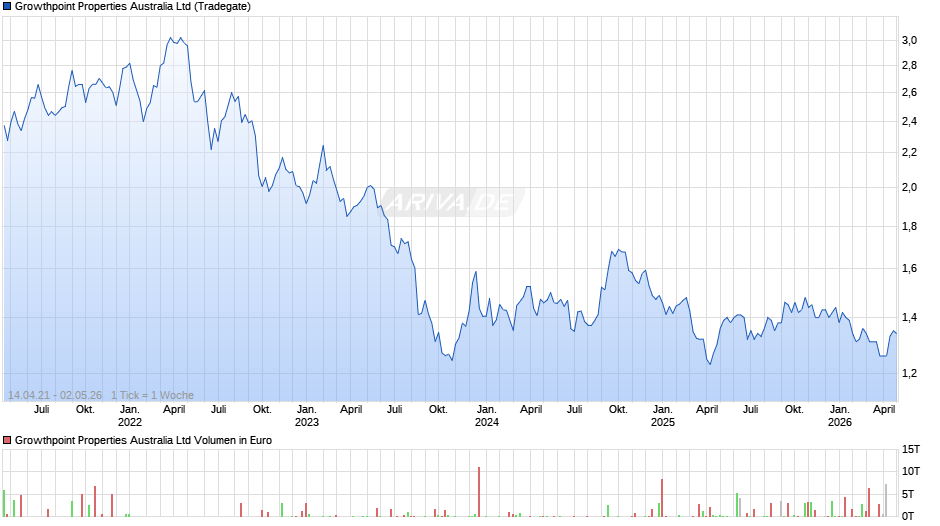 Growthpoint Properties Australia Chart