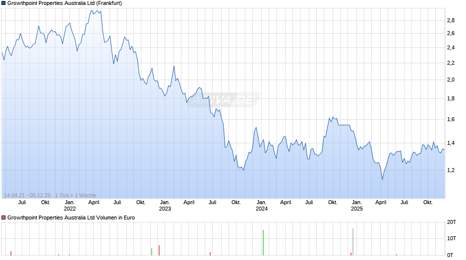 Growthpoint Properties Australia Chart