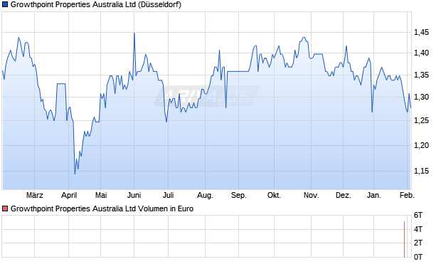 Growthpoint Properties Australia Aktie Chart