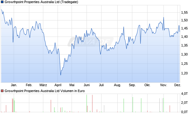 Growthpoint Properties Australia Aktie Chart