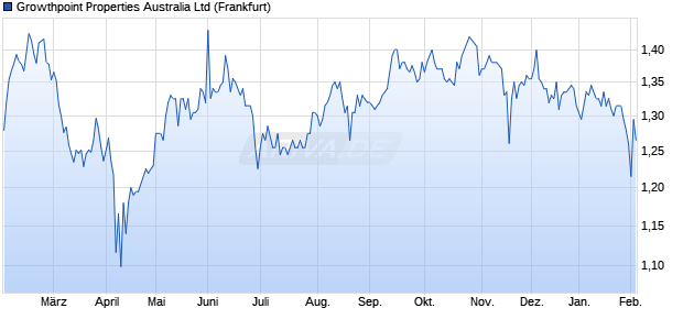 Growthpoint Properties Australia Aktie Chart