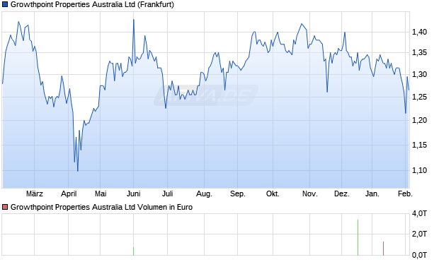 Growthpoint Properties Australia Aktie Chart