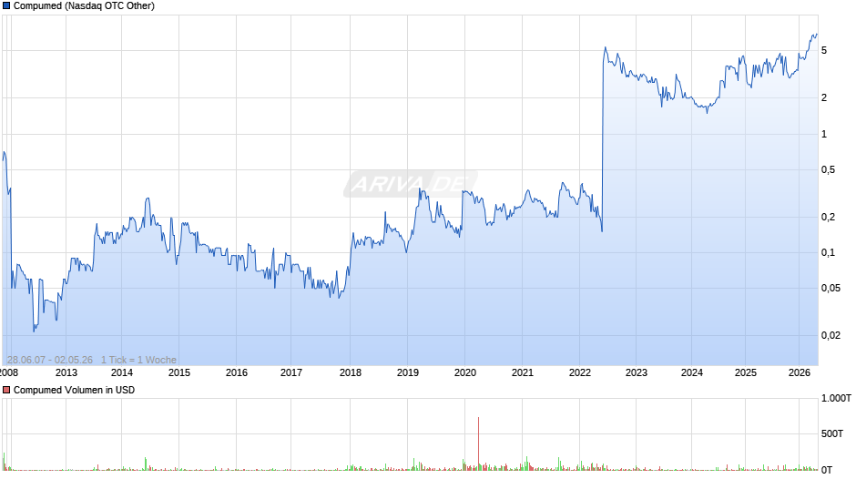 Compumed Chart