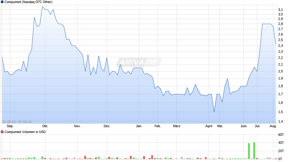 Compumed Chart