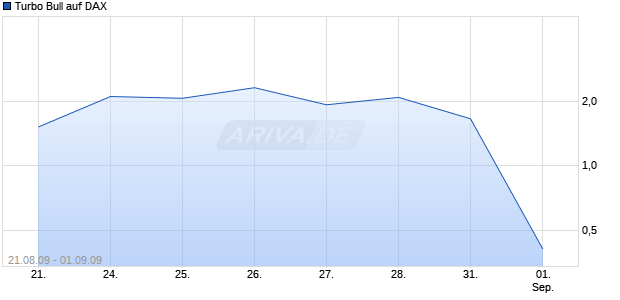 Turbo Bull auf DAX [Citigroup GM Deutschland AG & Co. KGaA] Chart