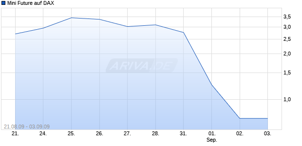 Mini Future auf DAX [ABN AMRO] Chart