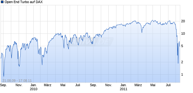 Open End Turbo auf DAX [HSBC Trinkaus & Burkhardt AG] Chart