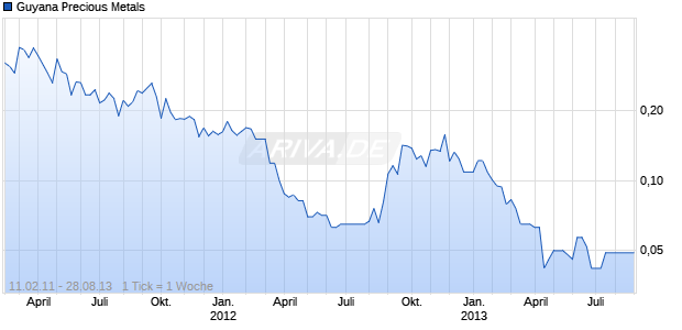 Guyana Precious Metals Chart