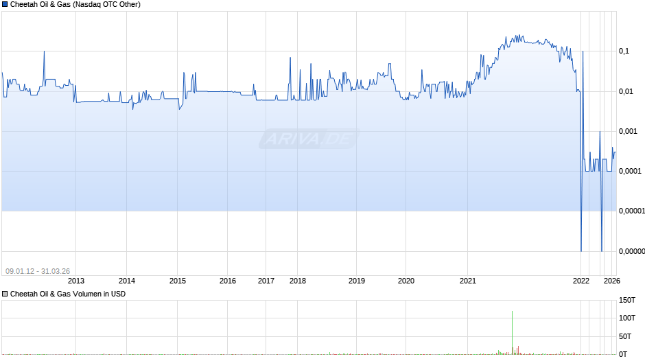 Cheetah Oil & Gas Chart