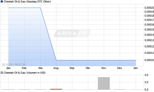 Cheetah Oil & Gas Aktie Chart