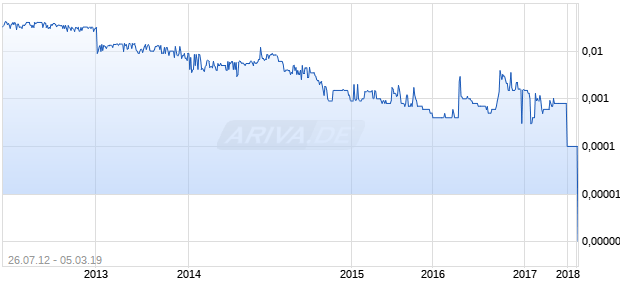 Cono Italiano Chart