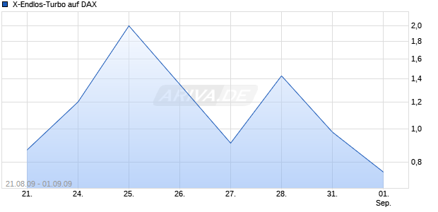  X-Endlos-Turbo auf DAX [HSBC Trinkaus & Burkhardt AG] Chart
